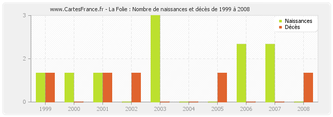 La Folie : Nombre de naissances et décès de 1999 à 2008
